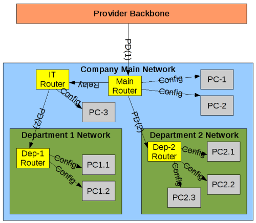 Prefix Delegation Example